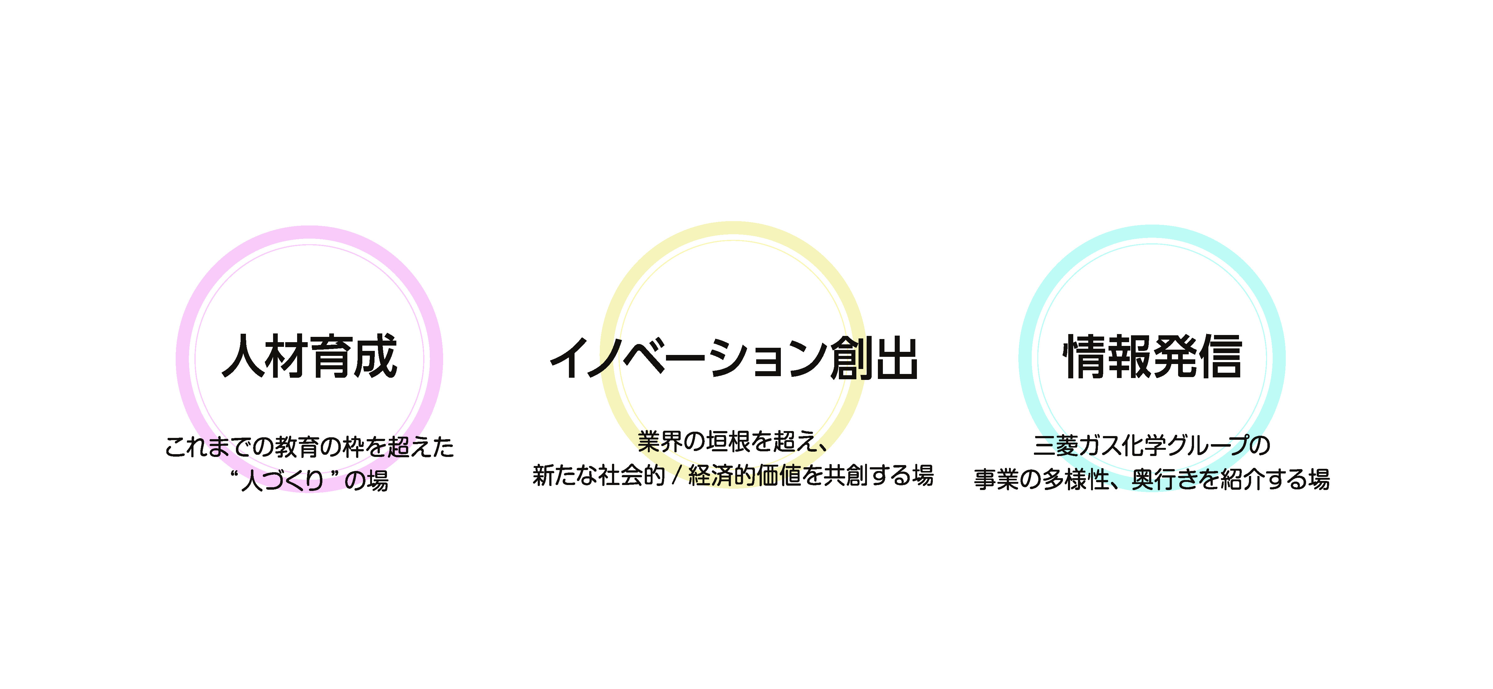 「人材育成」「イノベーション創出」「情報発信」の画像