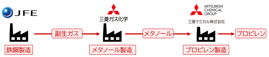 画像：本実証実験における3社の役割と物質フロー図