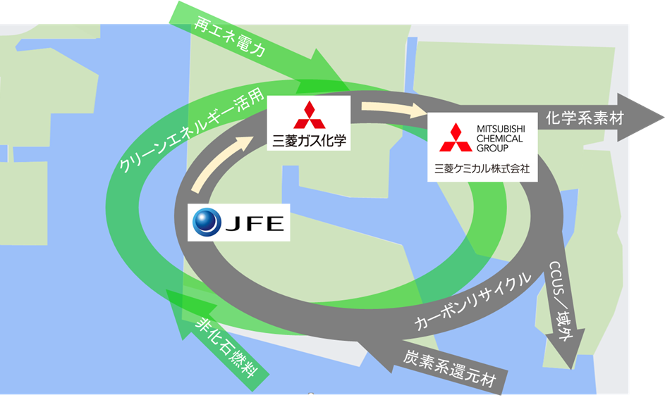 画像：水島コンビナートにおける異業種連携による炭素循環コンセプト図