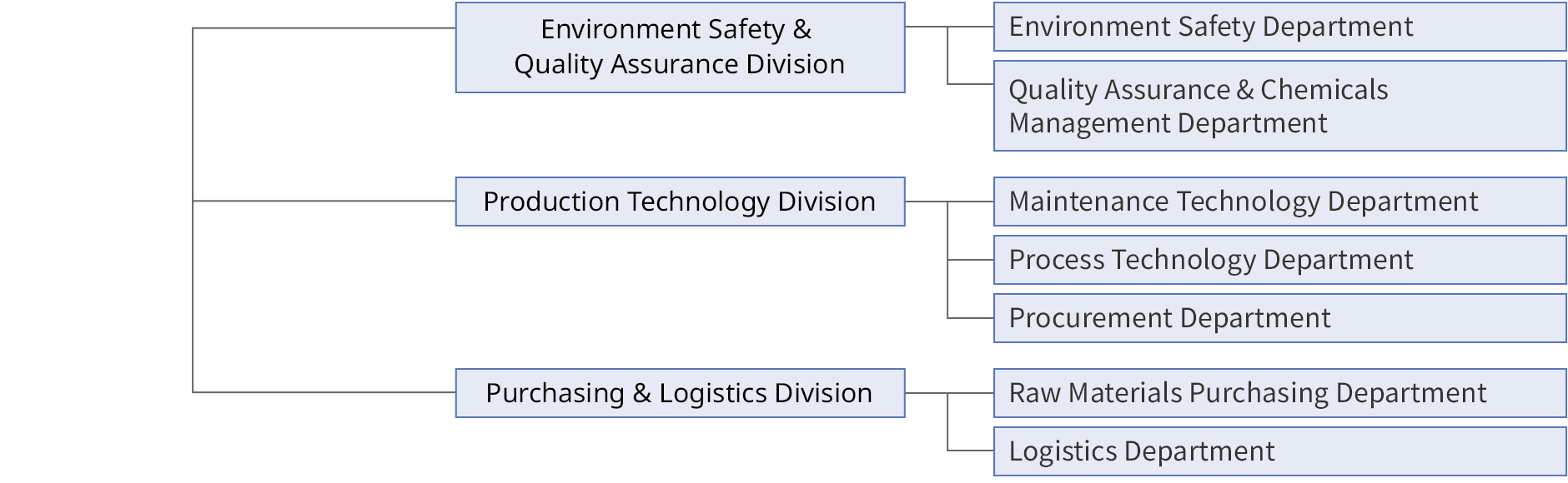 Figure: organization chart 6. it shows environmental safety & quality assurance etc
