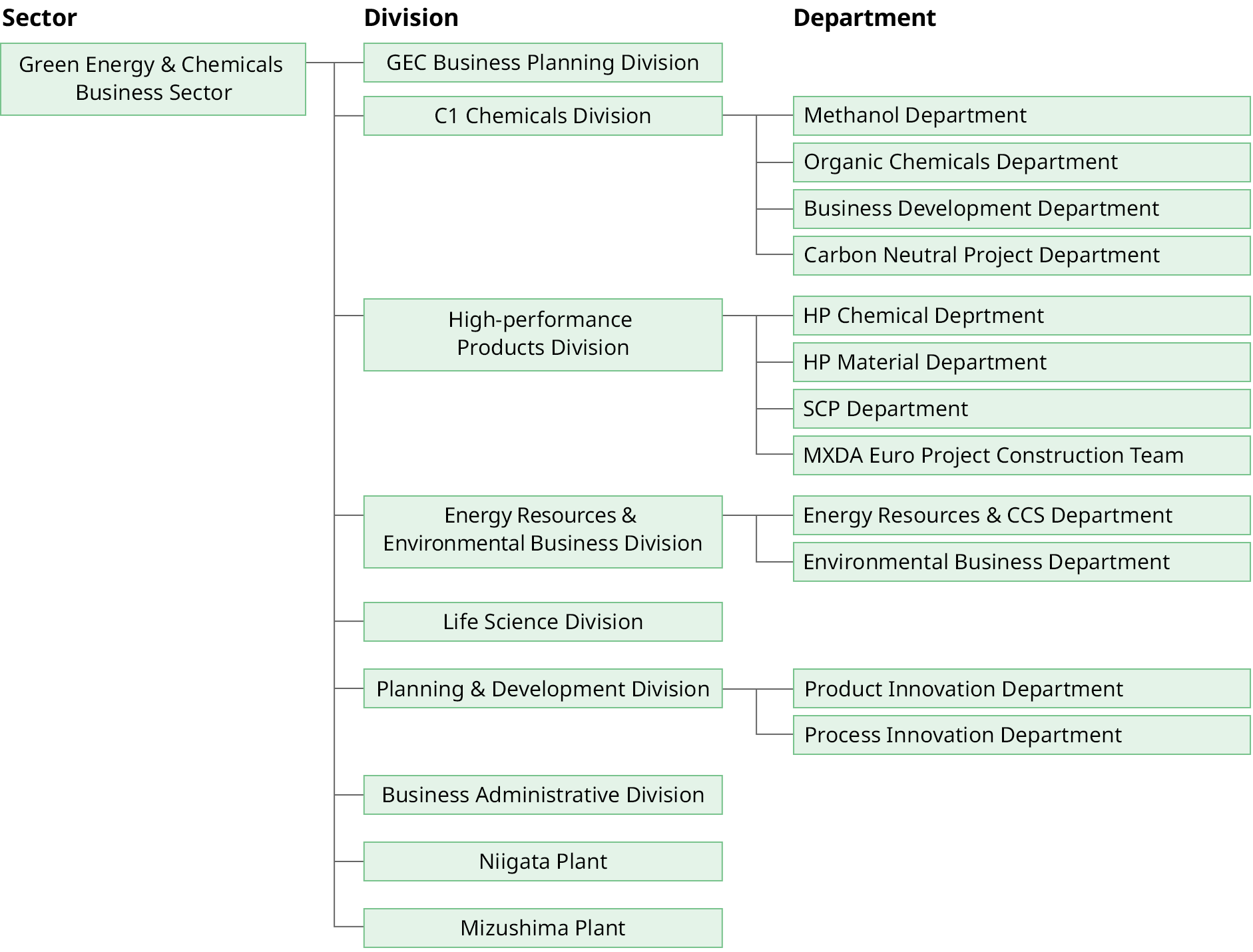 Figure: organization chart 7. it shows Green Energy and Chemicals Business Sector.