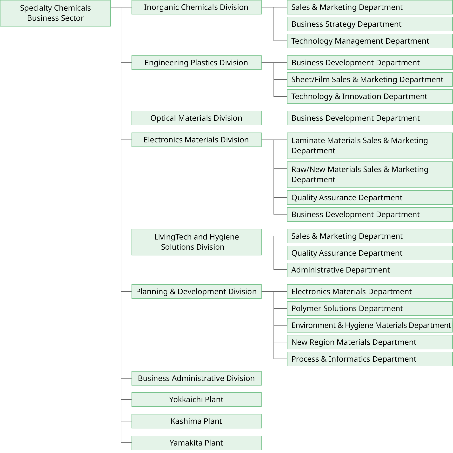 Figure: organization chart 8. it shows Specialty Chemicals Business Sector.