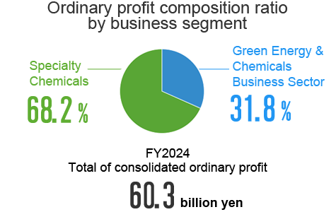 Ordinary profit composition ratio by business segment