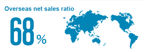Overseas net sales ratio 59%