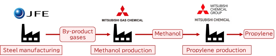 figure:Roles of the three companies and material flow in the Demonstration Project