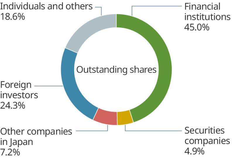 株式概況グラフ_英