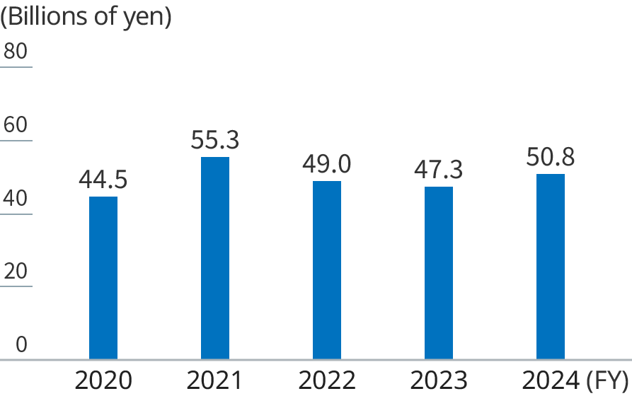 graph: operating profit bar graph(5 years)