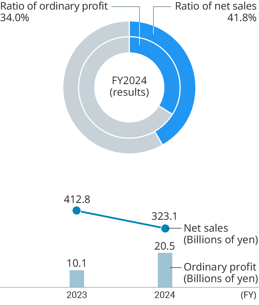 graph: Green Energy & Chemicals section(pie chart: ratio of ordinary profit, ratio of net sales. Bar graph: net sales and ordinary profit(2 years)