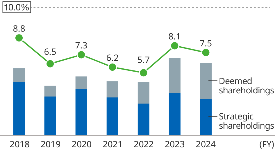 graph: Proportion of Strategic Shareholdings in Consolidated Net Assets (%)