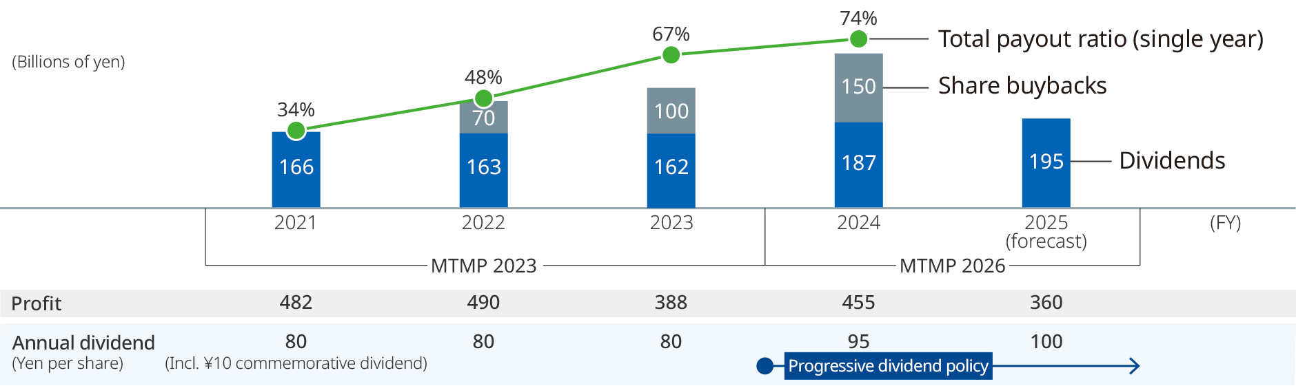 graph: Continue Enactment of Proactive Shareholder Returns