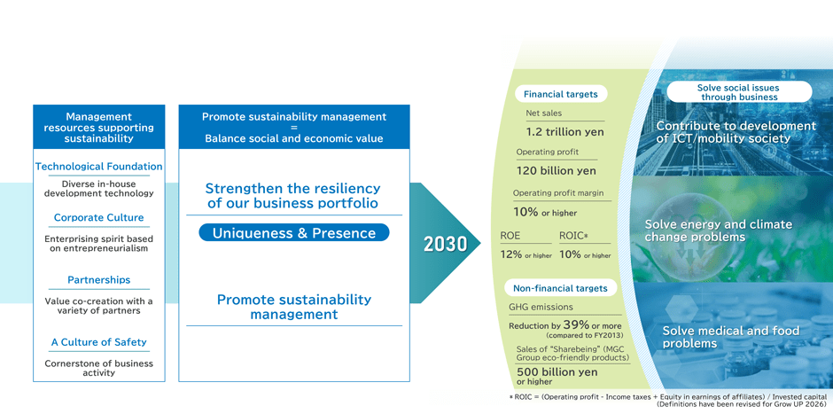 figure: Vision for MGC in 2030