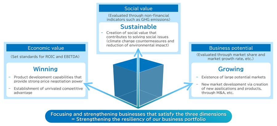 figure: &ldquo;Uniqueness & Presence&rdquo; = Differentiating Businesses Selection based on Three Dimensions
