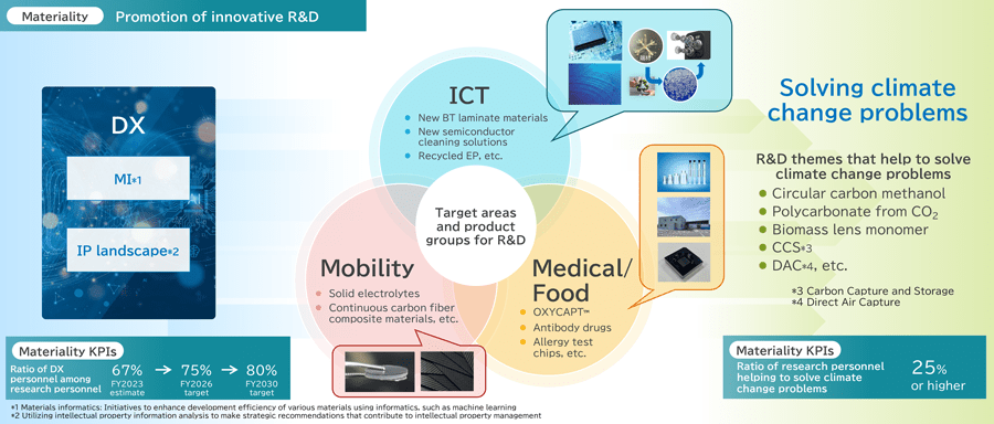 figure: Build new value through innovation