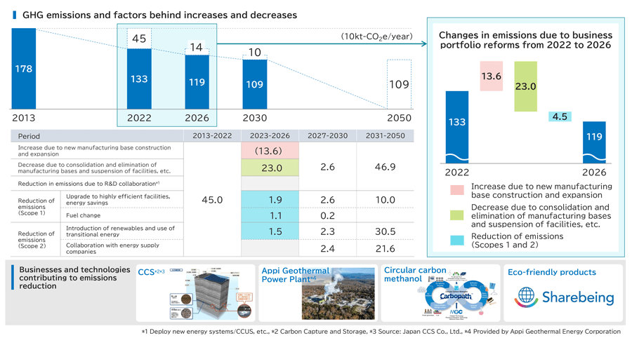 figure: MGC&rsquo;s Roadmap to Carbon Neutrality