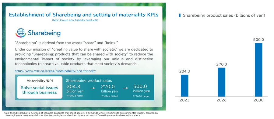 figure: MGC Group Eco-friendly Products &ldquo;Sharebeing&rdquo;