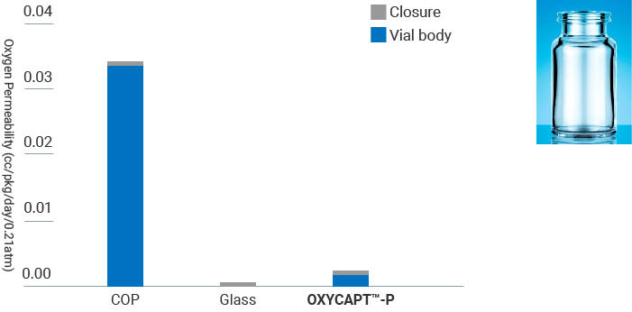 Graph and photo: Gas barriers of OXYCAPT