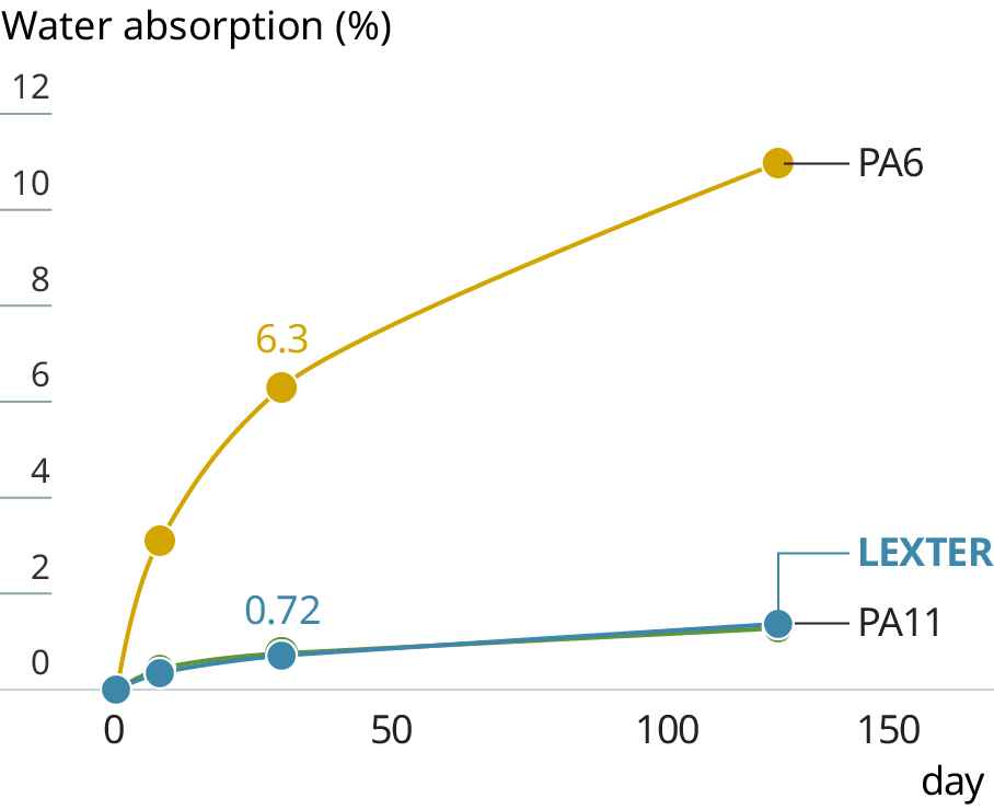 Graph showing the water absorption rate of LEXTER&reg;
