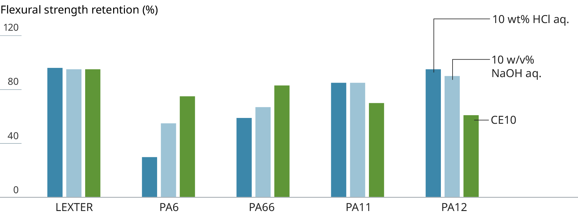 Graph showing the chemical resistance of LEXTER®