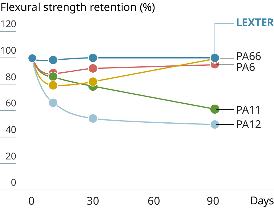 Graph showing the chemical resistance of LEXTER® (Toluene)