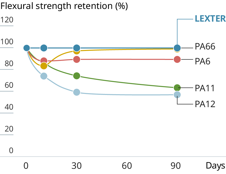 Graph showing the chemical resistance of LEXTER® (Ethyl acetate)