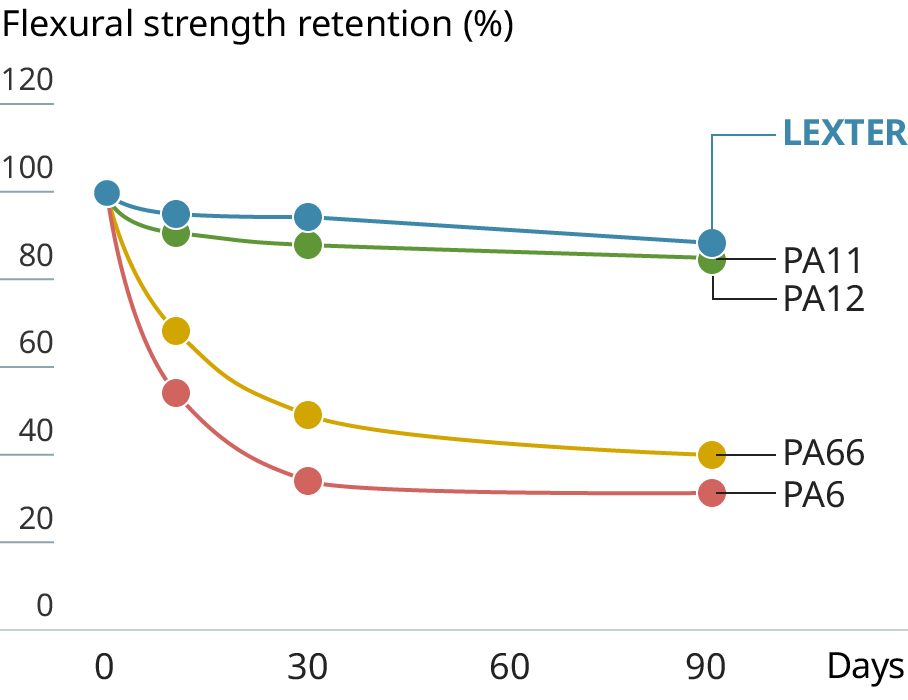 Graph showing the chemical resistance of LEXTER® (CaCl₂)