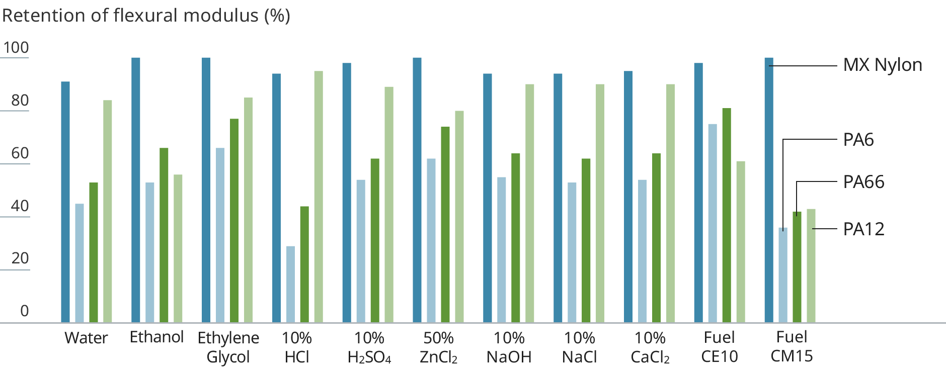 Graph showing the Retention of flexural modulus of MX Nylon