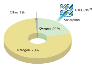 Graph and figure: the ingredients of air. 
								AGELESS&trade; absorbs the oxygen in air.