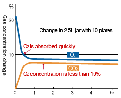 Graph:Gas concentration change by AnaeroPack&trade;-MicroAero