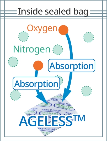 Figure: the mechanism of absorbing oxygen. It indicates how ageless&trade; works.