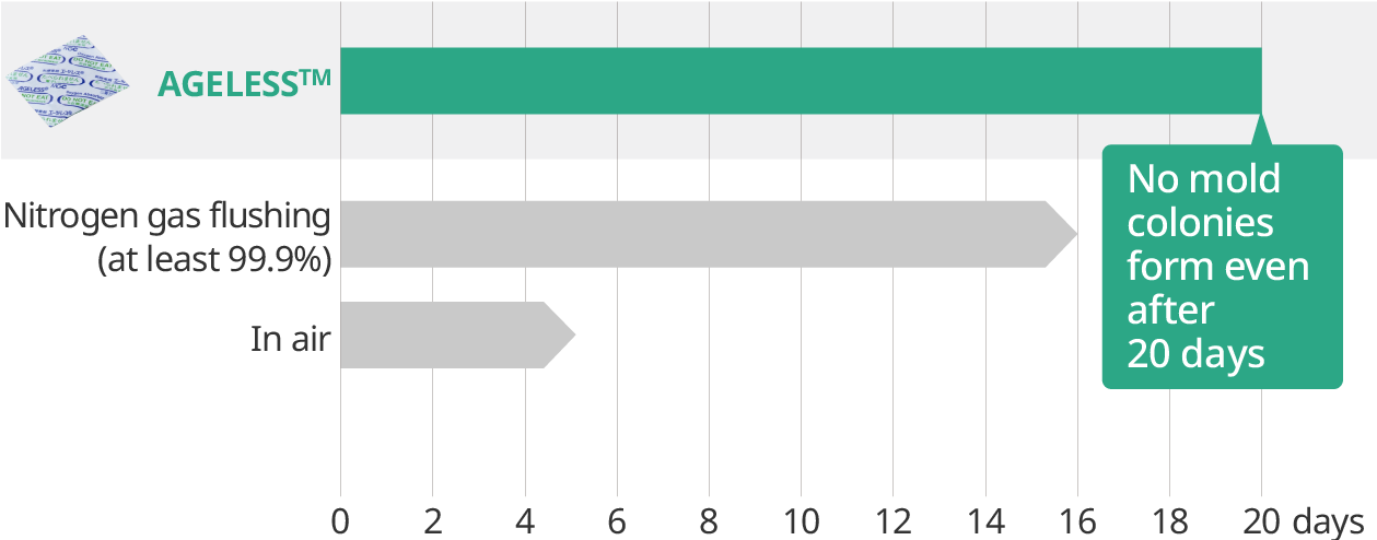 graph: Testing the ability of Ageless&trade; to prevent mold