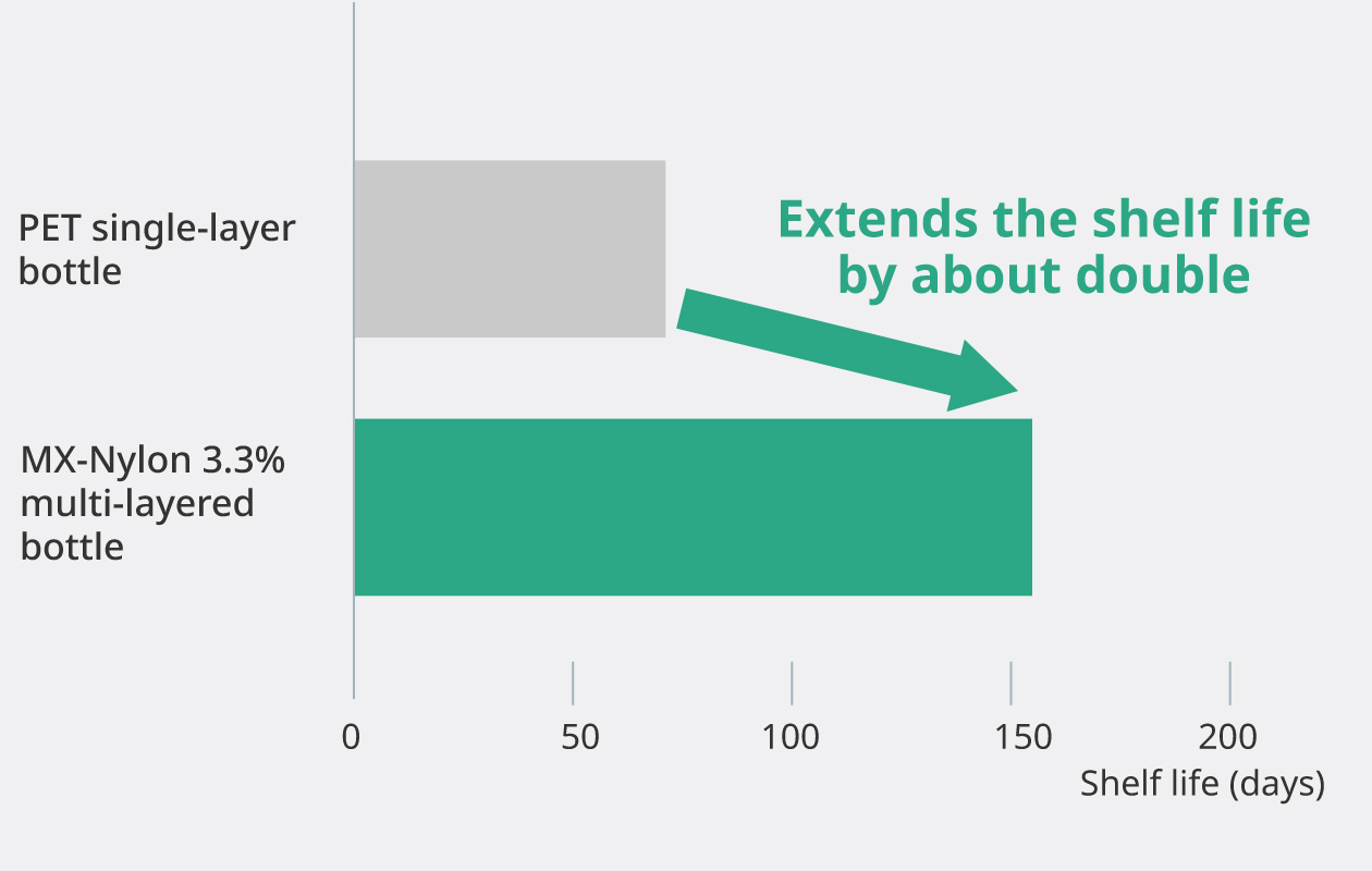 Graph: the effect of MX-Nylon&rsquo;s barrier performance. It indicates the difference of shelf life compared to PET single-layer bottle by bar graph.