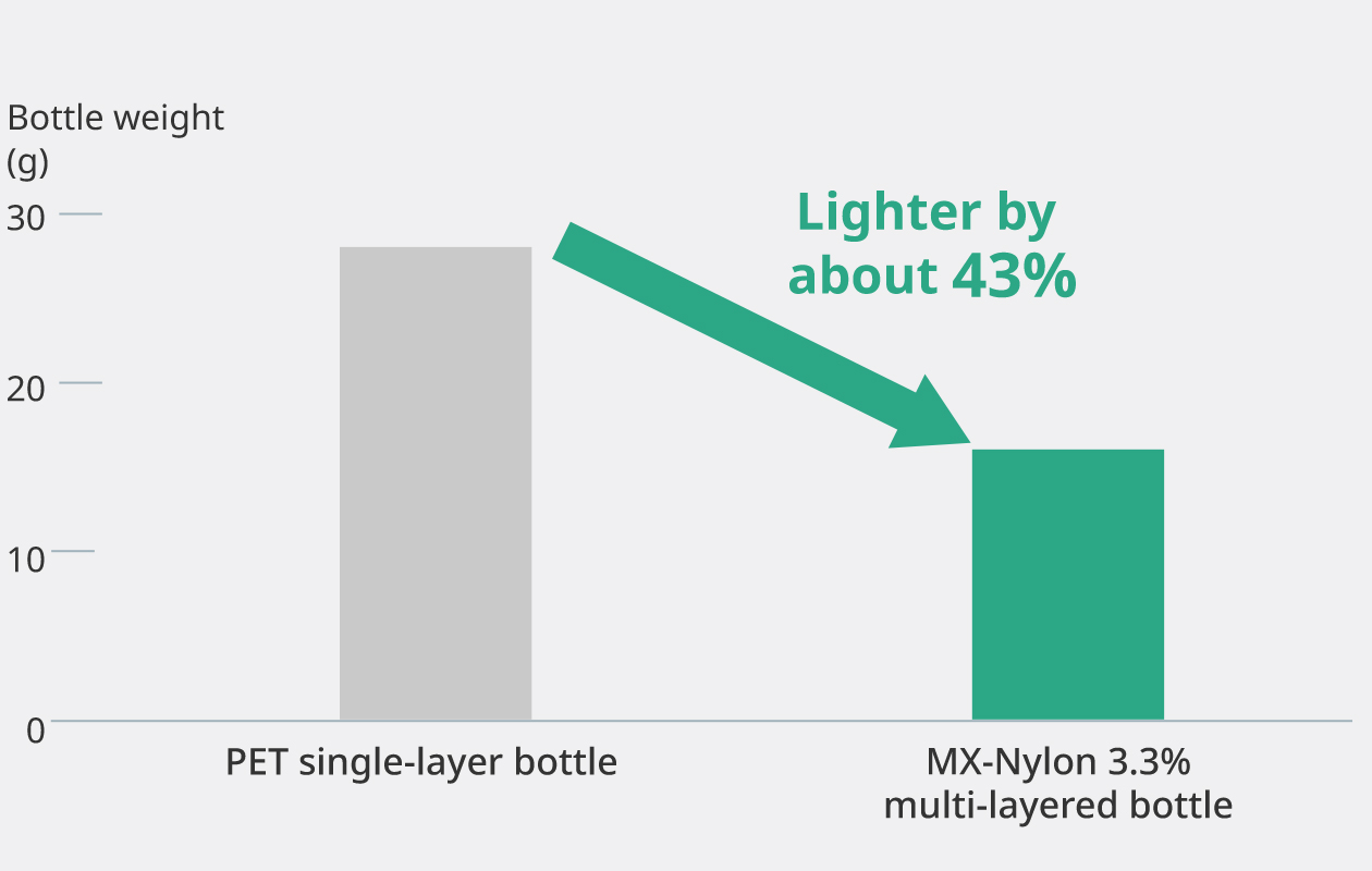 Graph: the effect of MX-Nylon&rsquo;s lightweight design. It indicates the difference of weight of bottles compared to PET single-layer bottle by bar graph.