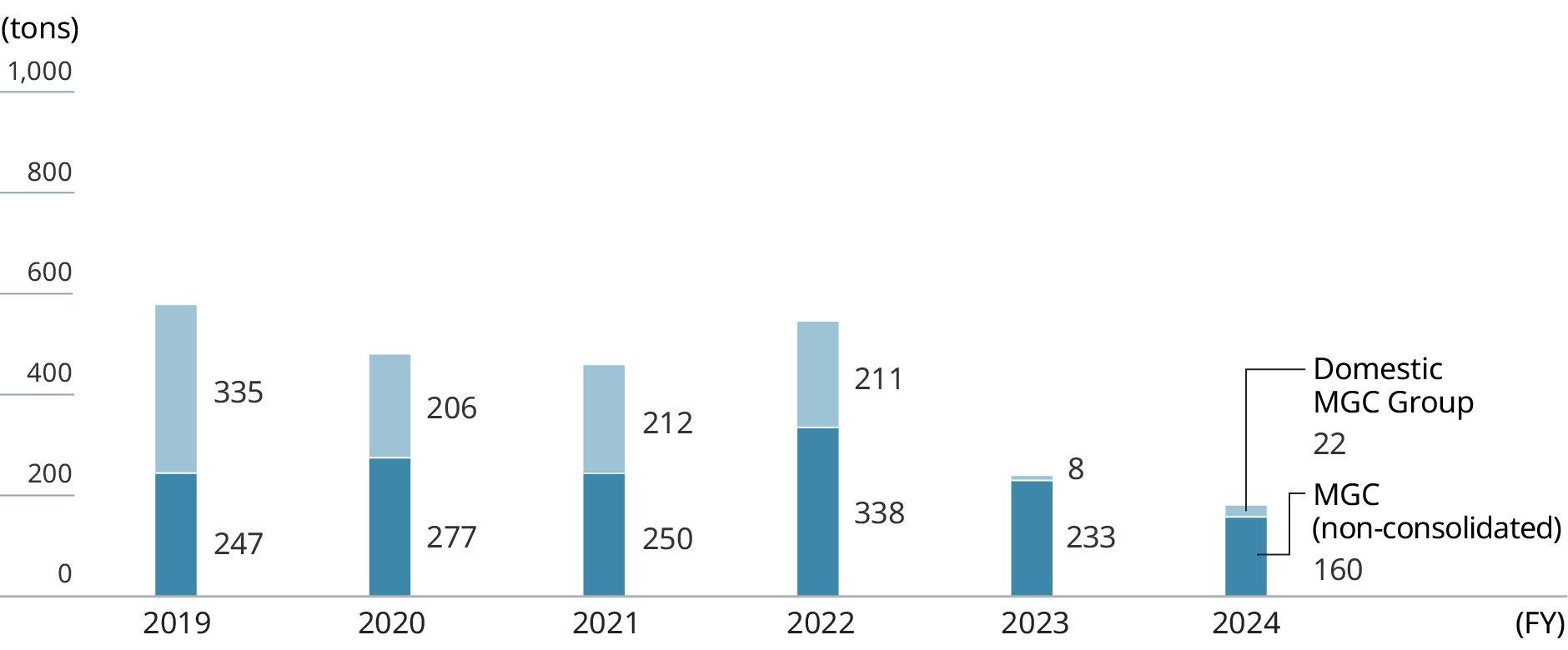 Graph: Substance emissions (in accordance with the PRTR Law). The line graph indicates the annual numbers of substances, and the bar charts show annual substance emissions.