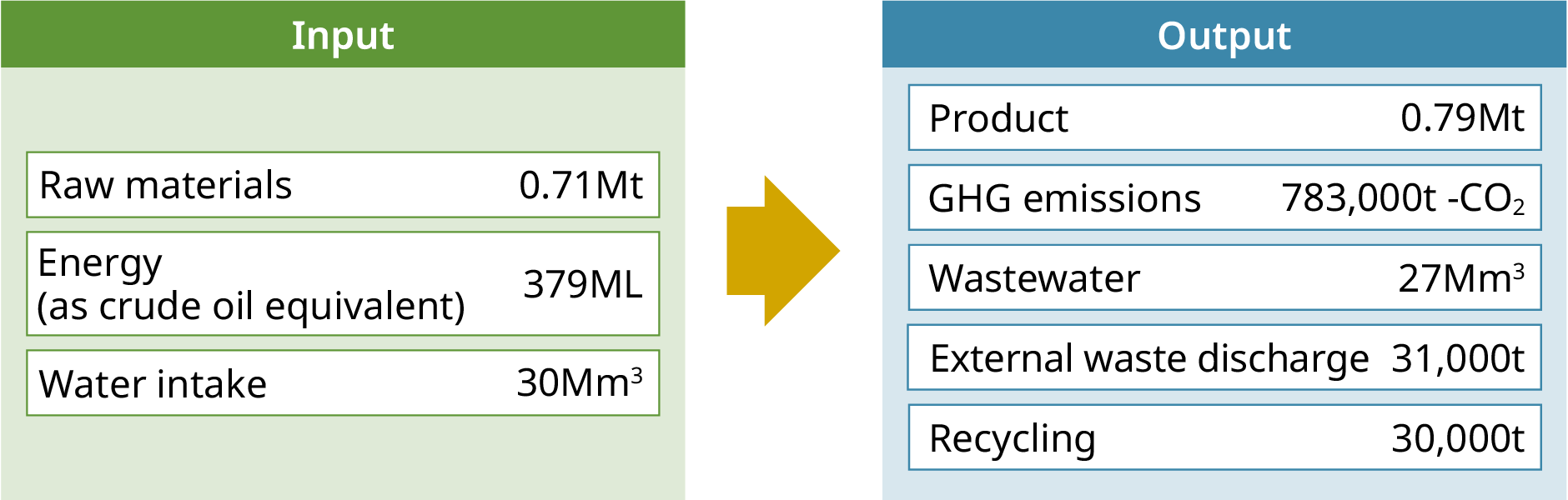figure: Primary production-related inputs and outputs. It shows quantities of primary inputs or outputs of such as materials.