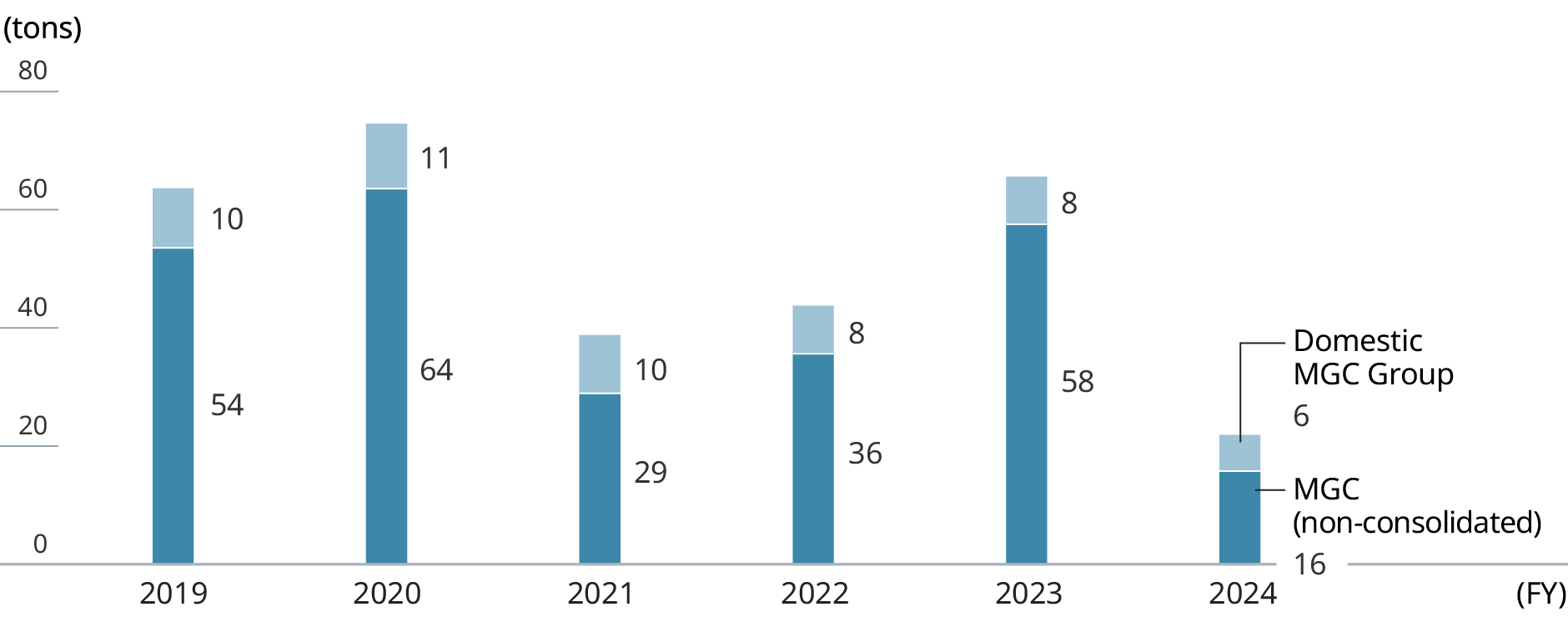 Graph: Emissions of SOX. Bar charts shows Emission of SOx by Non-consolidated MGC and Domestic MGC Group.