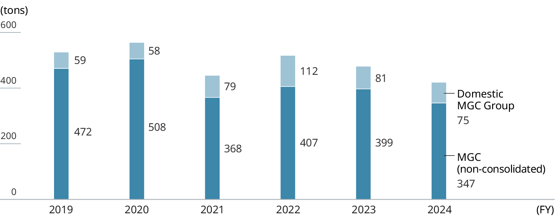 Graph: Emissions of NOX. Bar charts shows Emission of NOx by Non-consolidated MGC and Domestic MGC Group.