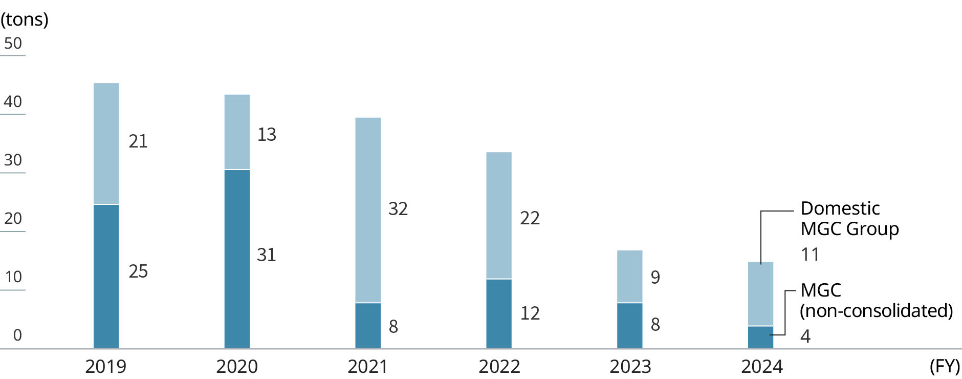 Graph: Emissions of soot and dust. Bar charts shows Emission of soot and dust by Non-consolidated MGC and Domestic MGC Group.