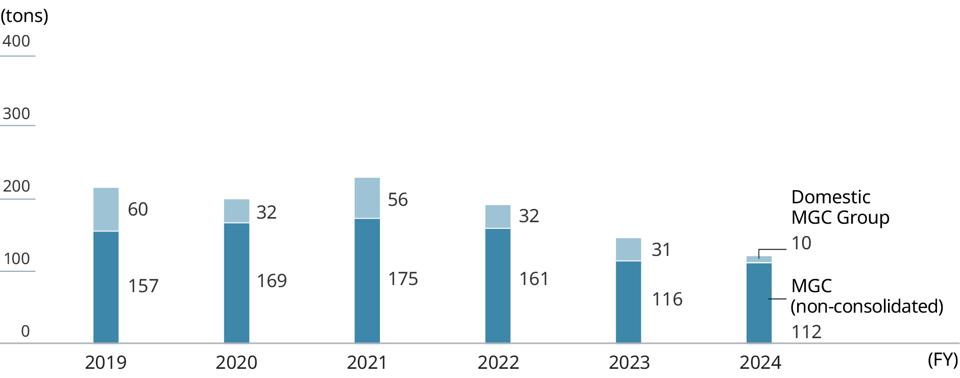 Graph: Emissions of COD. Bar charts shows Emission of COD by Non-consolidated MGC and Domestic MGC Group.