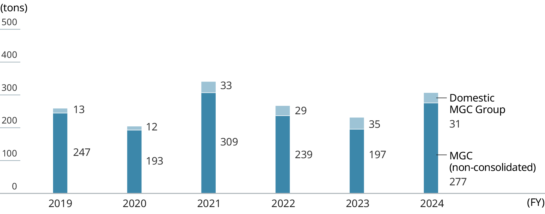Graph: Emissions of total nitrogen. Bar charts shows Emission of total nitrogen by Non-consolidated MGC and Domestic MGC Group.