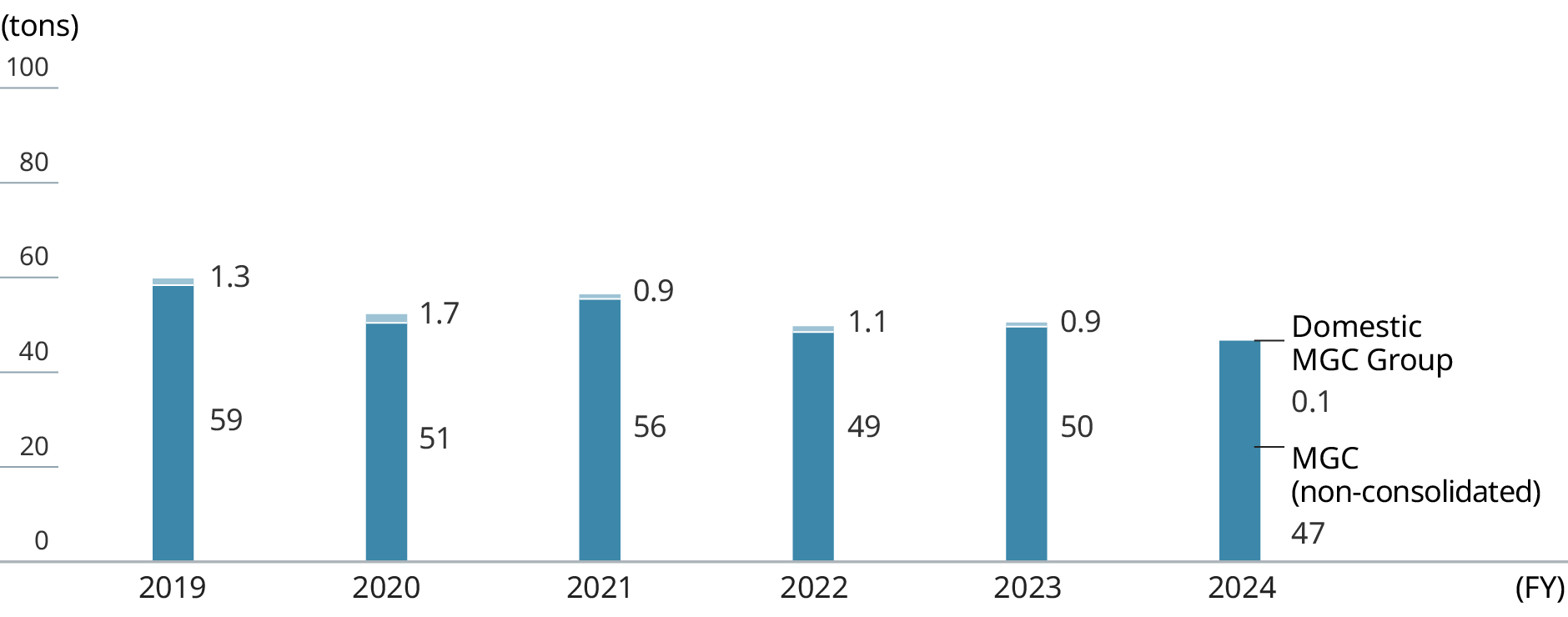 Graph: Emissions of total phosphorous. Bar charts shows Emission of total phosphorous by Non-consolidated MGC and Domestic MGC Group.