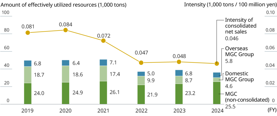 Graph: Amount of effectively utilized resources of estimated amount of added value. The line graph indicates the annual intensity of estimated amount of added value, and the bar charts show annual recycled amount. 