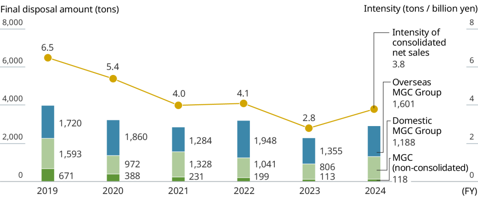 Graph: Final disposal amount/Intensity of estimated amount of added value. The line graph indicates the annual intensity of estimated amount of added value, and the bar charts show annual final disposal amount. 