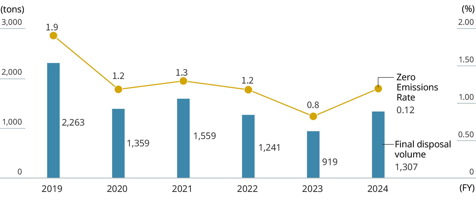 Graph: Final disposal volume and Zero Emissions Rate (Non-consolidated). The line graph final disposal volume, and the bar charts show annual Zero emissions rates. 