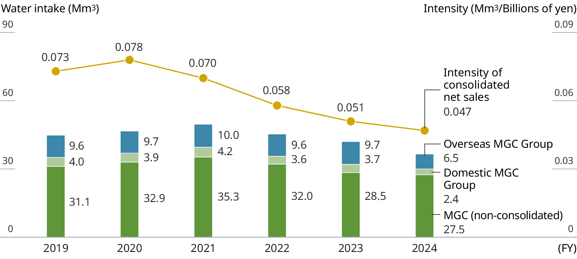 Graph: Water Intake / Wastewater Volume. The line graph indicates the annual intensity of estimated amount of added value, and the bar charts show annual water intake. 