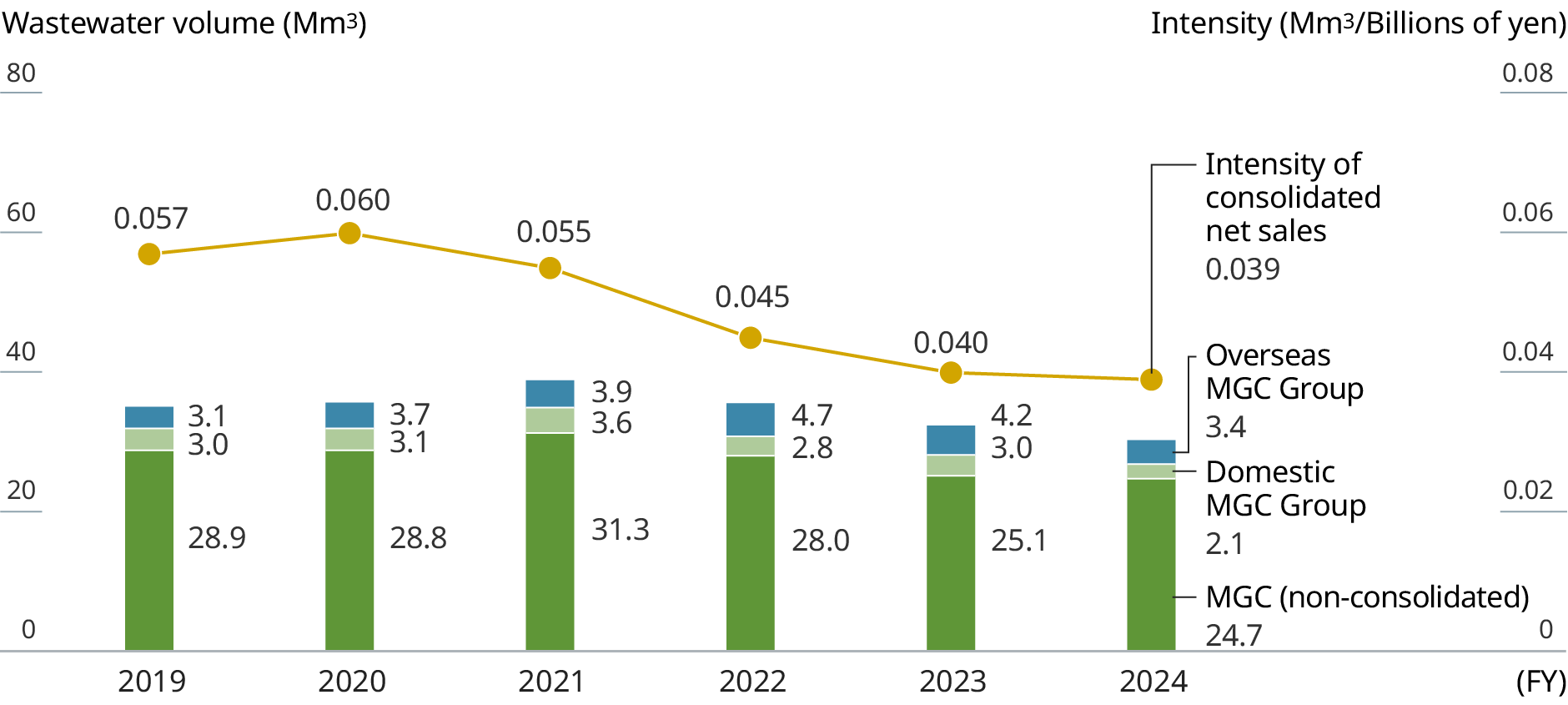 Graph: Wastewater volume/Intensity of estimated amount of added value. The line graph indicates the annual intensity of estimated amount of added value, and the bar charts show annual wastewater volume. 