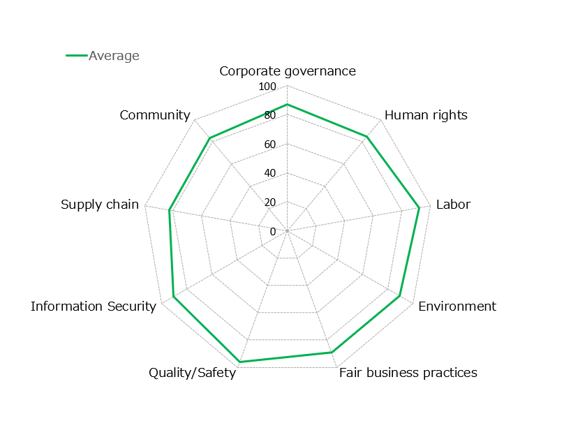Average point by item in FY2021