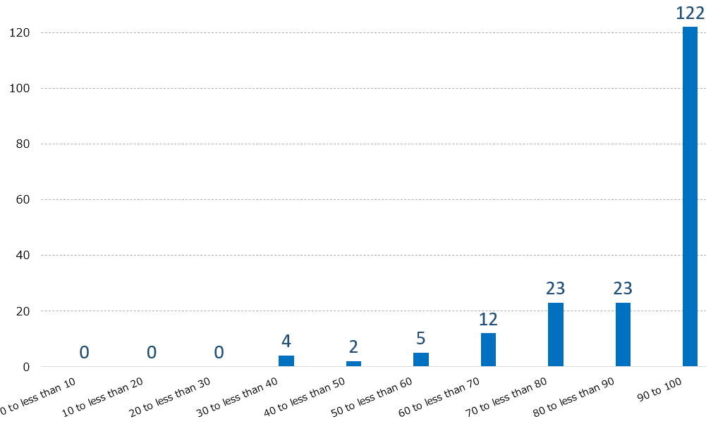 Number of companies by total score in FY2021