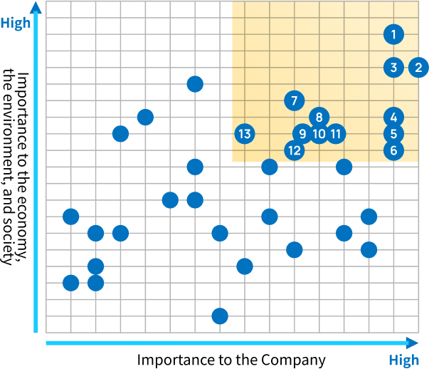 figure: Materiality Map