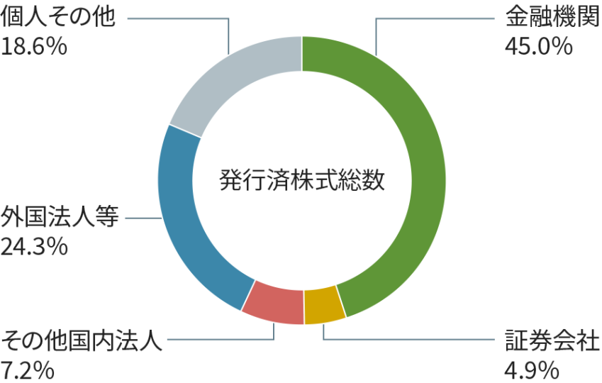 株式概況グラフ_日