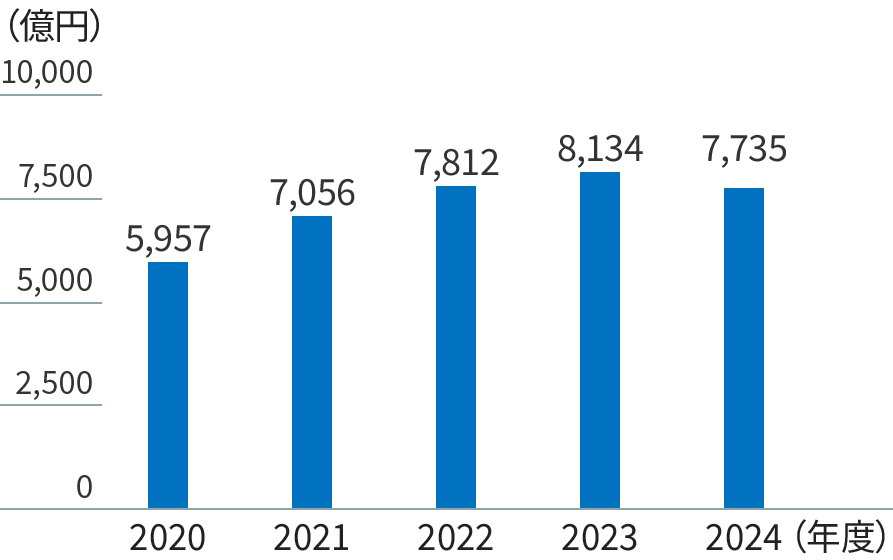 グラフ：売上高5年棒グラフ